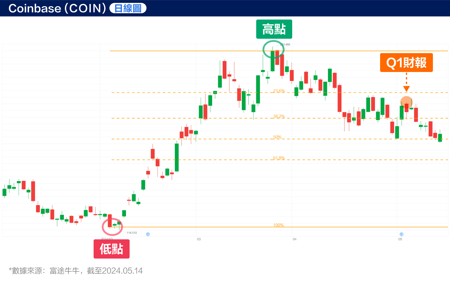 Coinbase Results Soar! Can Bitcoin still help? （2024.05.14） -3