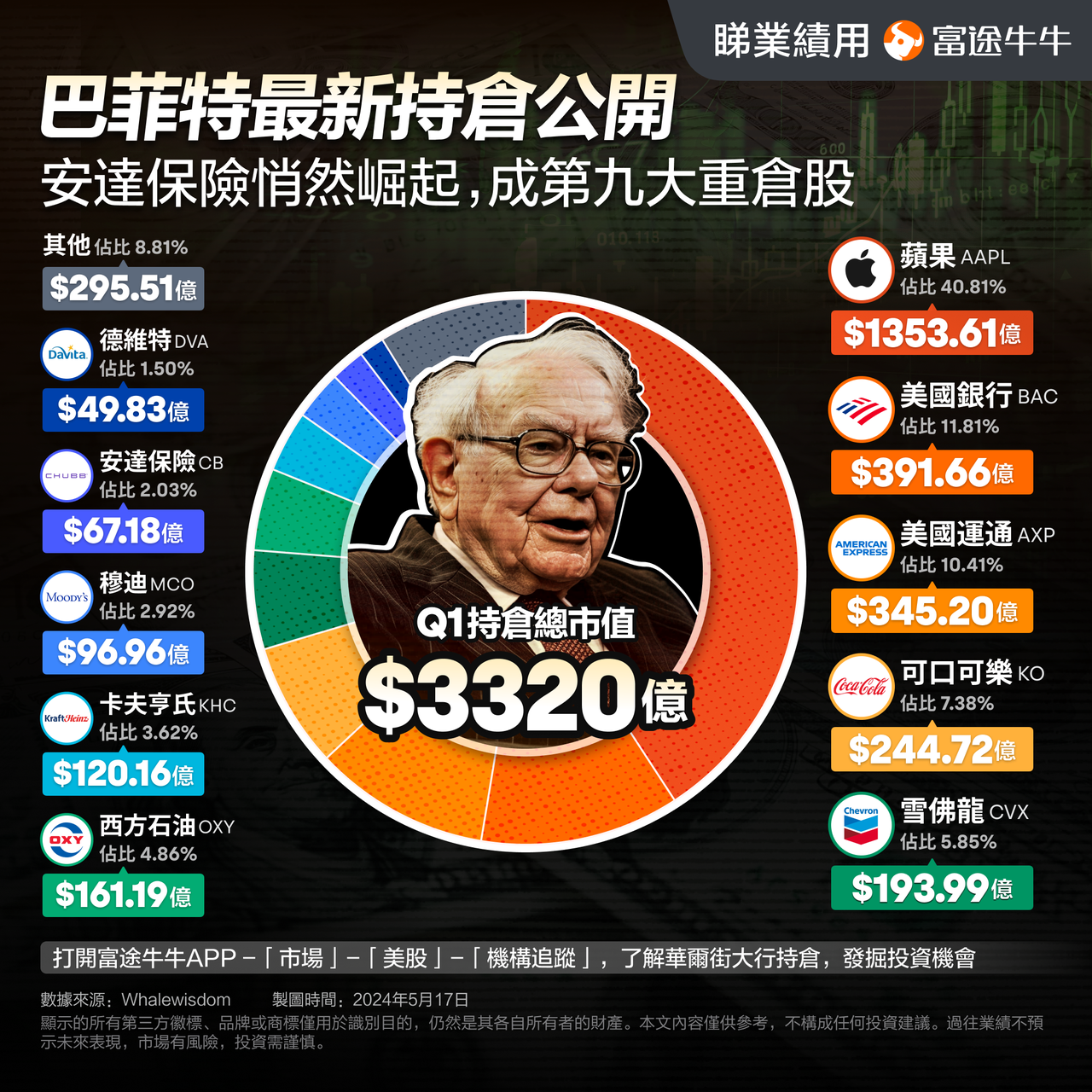 Buffett's most mysterious holding: chubb ltd -1