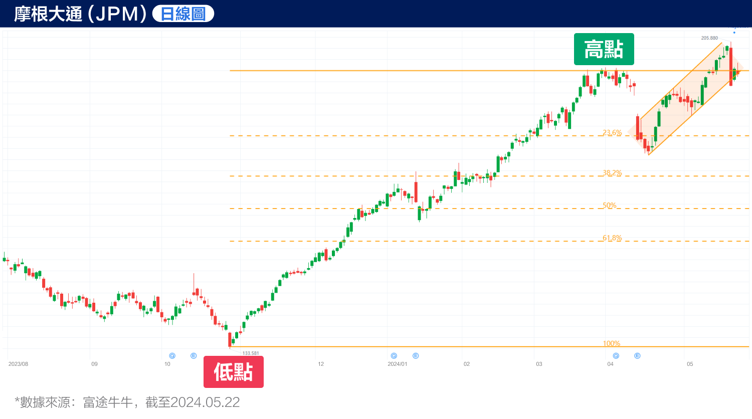 The Strongest Banker “A Shake of Thunder”! Is JPMorgan's stock price overvalued? (2024.05.22) -3