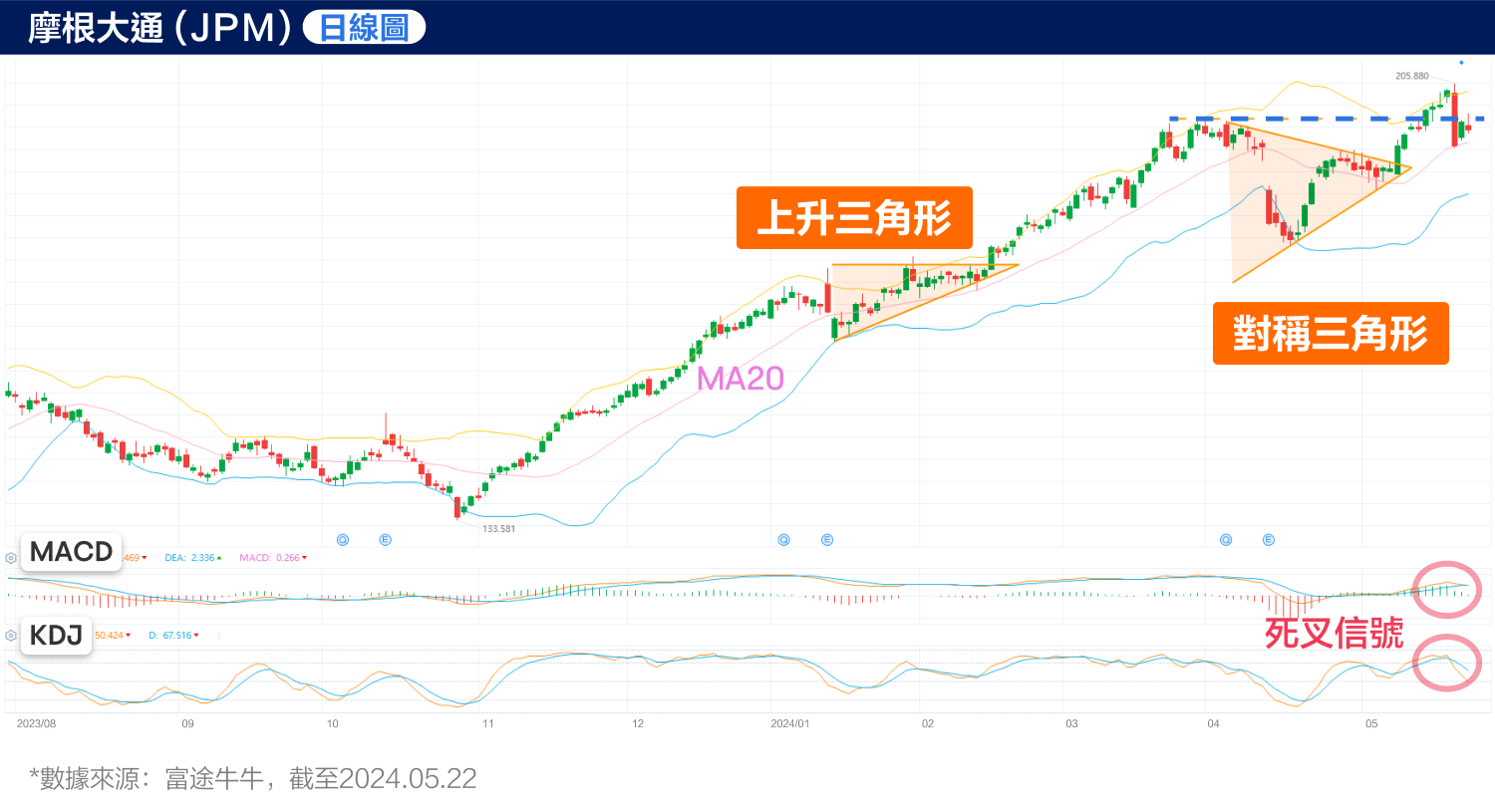 The Strongest Banker “A Shake of Thunder”! Is JPMorgan's stock price overvalued? (2024.05.22) -4