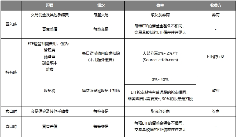 新手ETF懶人攻略 - ETF的交易費用 -1