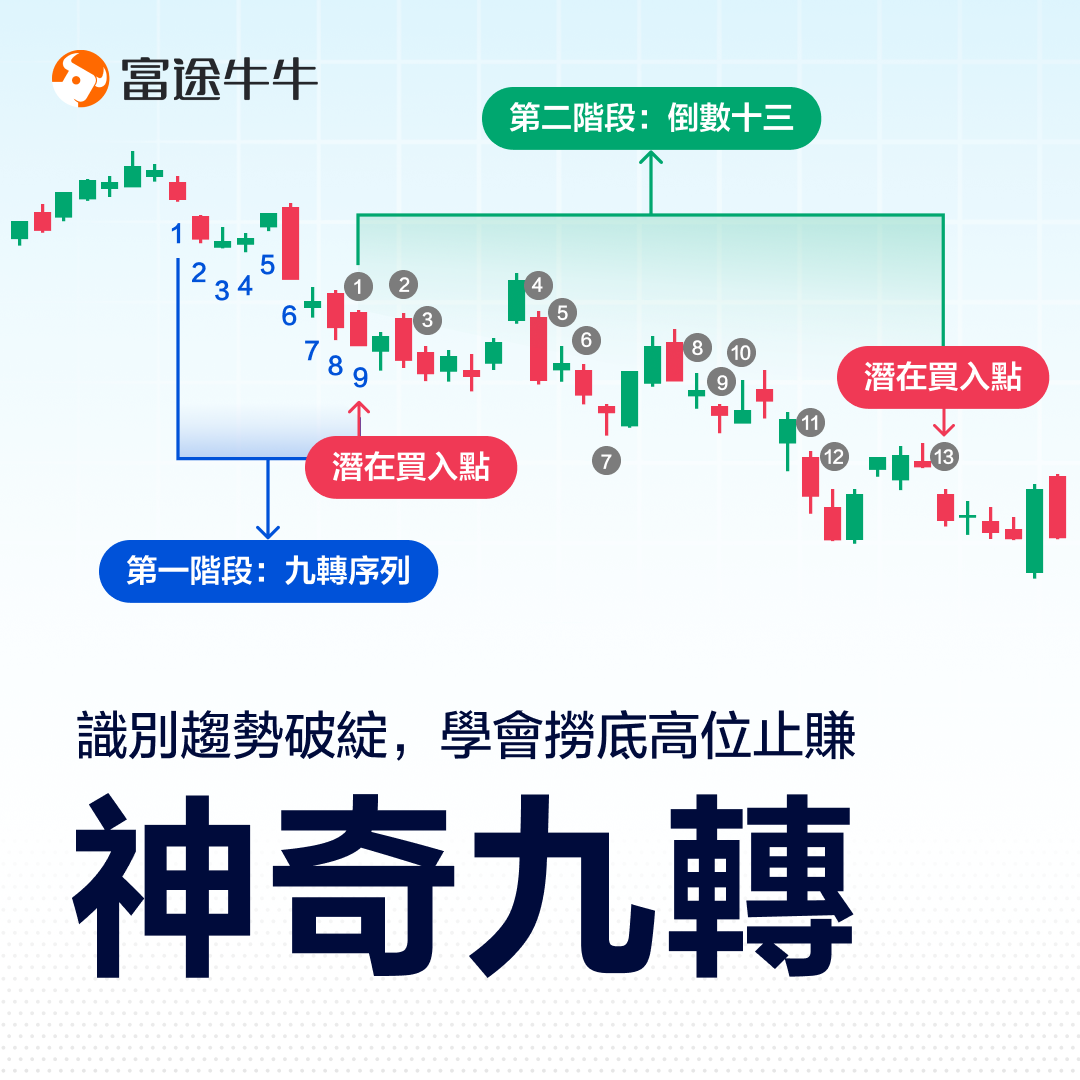 神奇九轉：識別趨勢破綻，學會抄底逃頂 -1