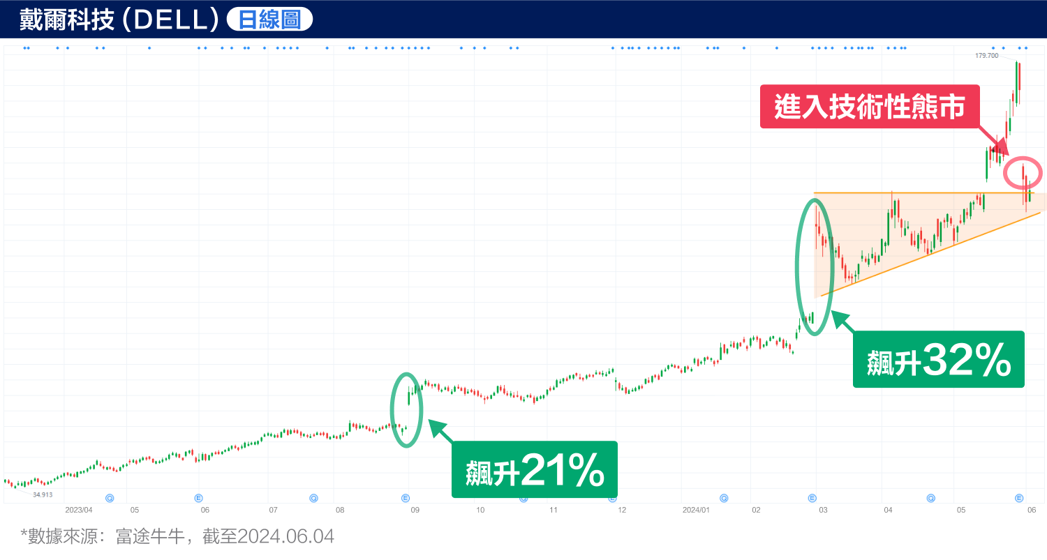 AI business sees revenue growth but no profit increase! Is Dell's stock price drop an opportunity? (2024.06.04) -3