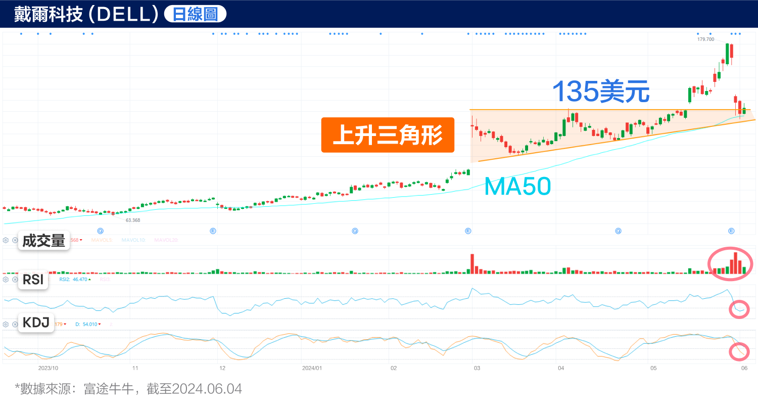 AI business sees revenue growth but no profit increase! Is Dell's stock price drop an opportunity? (2024.06.04) -4