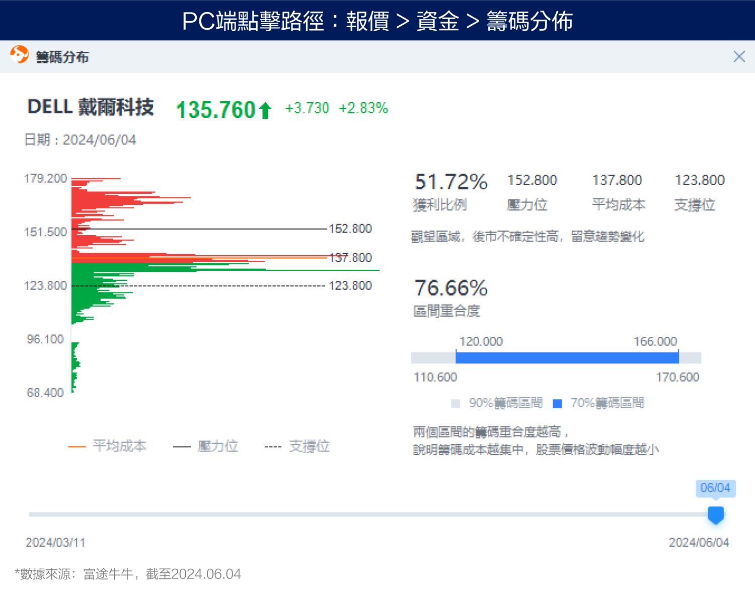 AI business sees revenue growth but no profit increase! Is Dell's stock price drop an opportunity? (2024.06.04) -5