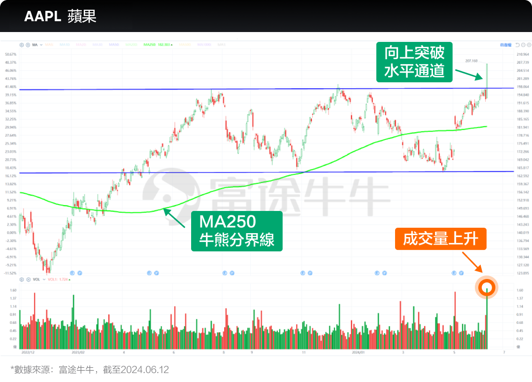 Apple's stock price has surpassed 200 dollars, what is the outlook for the market? -3
