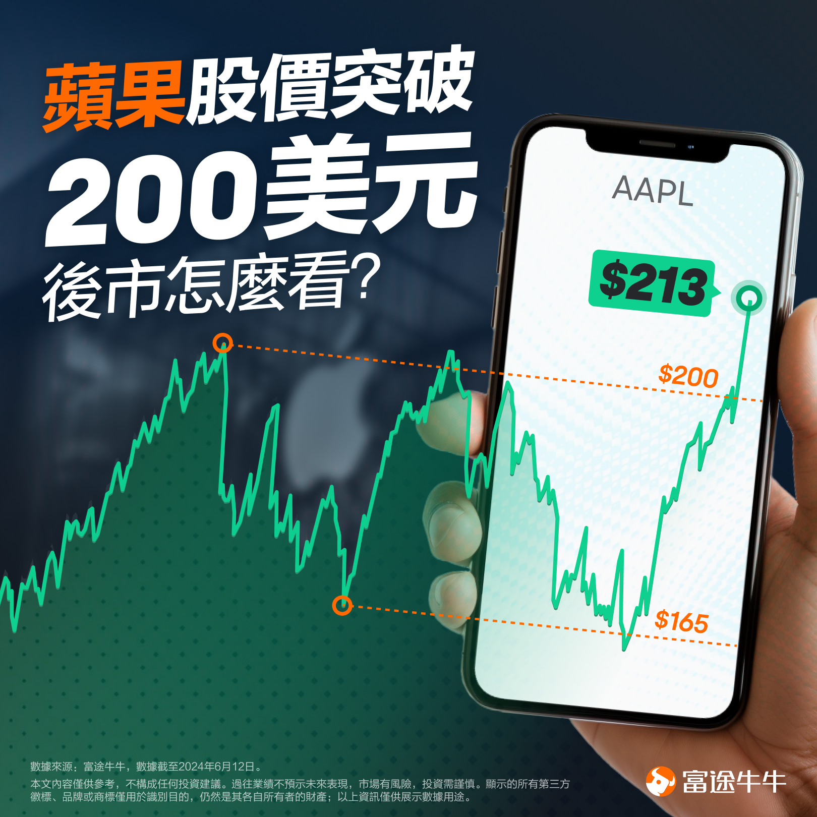 Apple's stock price has surpassed 200 dollars, what is the outlook for the market? -1