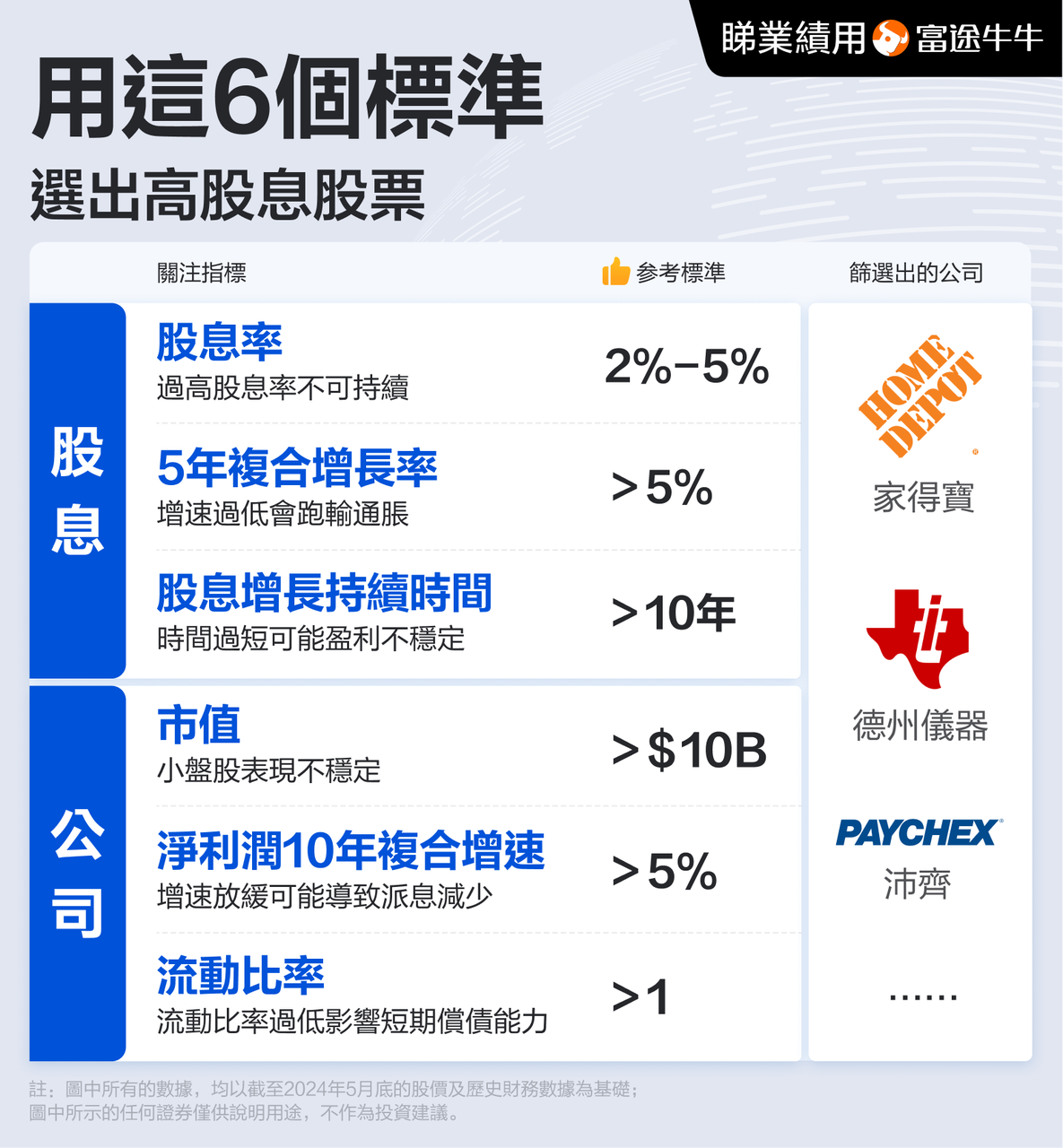 用這6個標準，選出高股息股票！