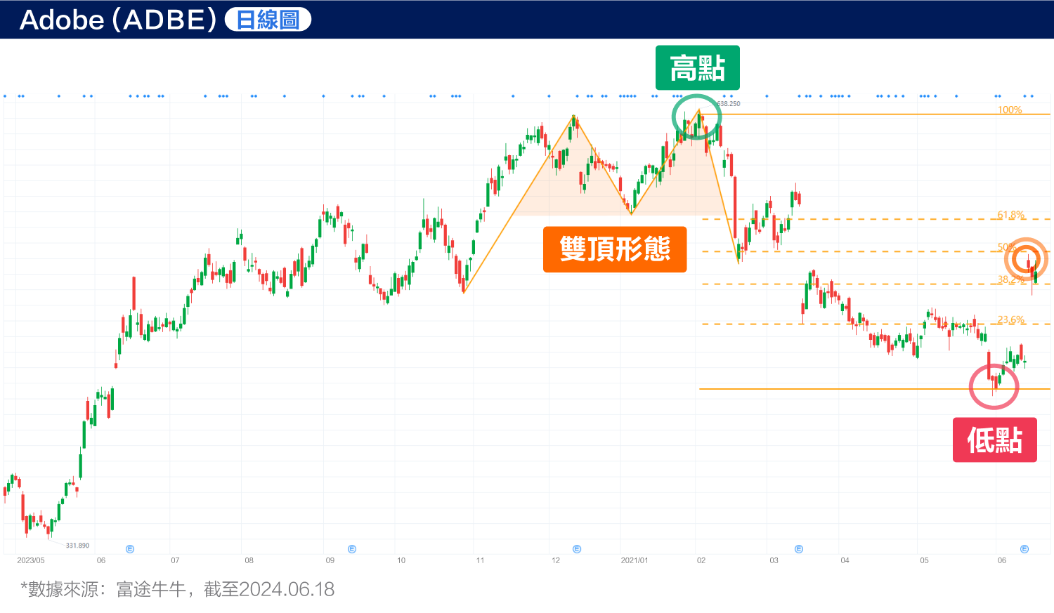 Adobe's stock price rebounded from the bottom! Is the shadow of AI gradually dissipating? (2024.06.18) -3