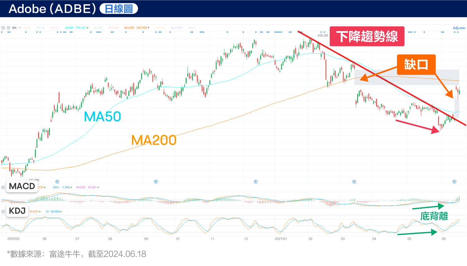 Adobe's stock price rebounded from the bottom! Is the shadow of AI gradually dissipating? (2024.06.18) -4