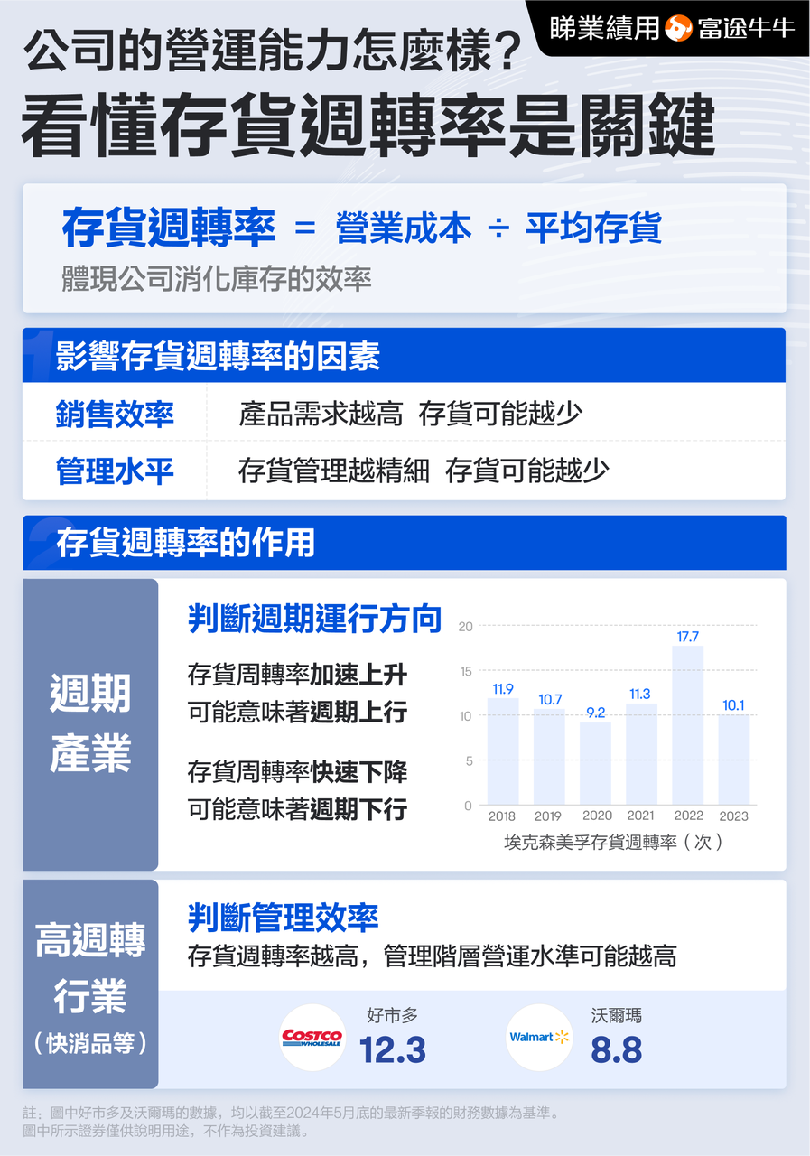 公司的運營能力怎麼樣？看懂存貨周轉率是關鍵 -1