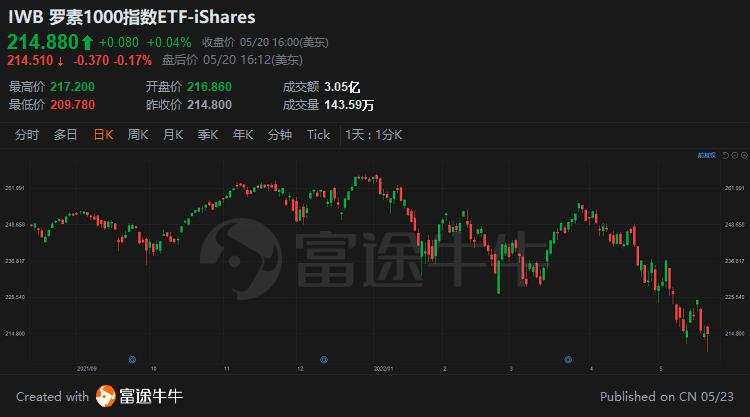 什么是罗素指数? -4