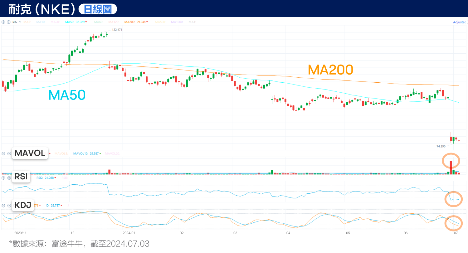 Nike's stock price has hit a new low in over four years! How to seize the potential "bottom-fishing" opportunity? (2024.07.03) -5