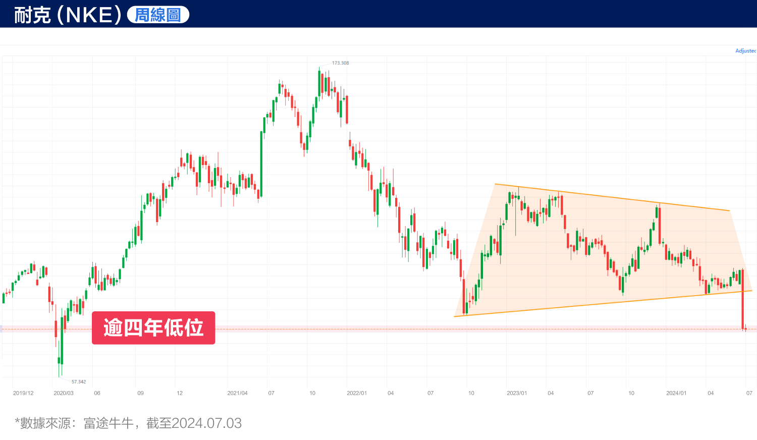 Nike's stock price has hit a new low in over four years! How to seize the potential "bottom-fishing" opportunity? (2024.07.03) -3