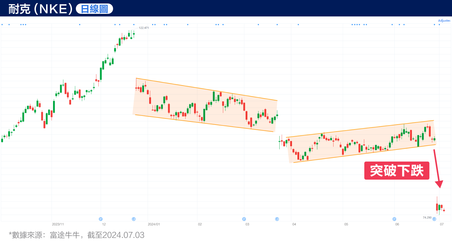 Nike's stock price has hit a new low in over four years! How to seize the potential "bottom-fishing" opportunity? (2024.07.03) -4