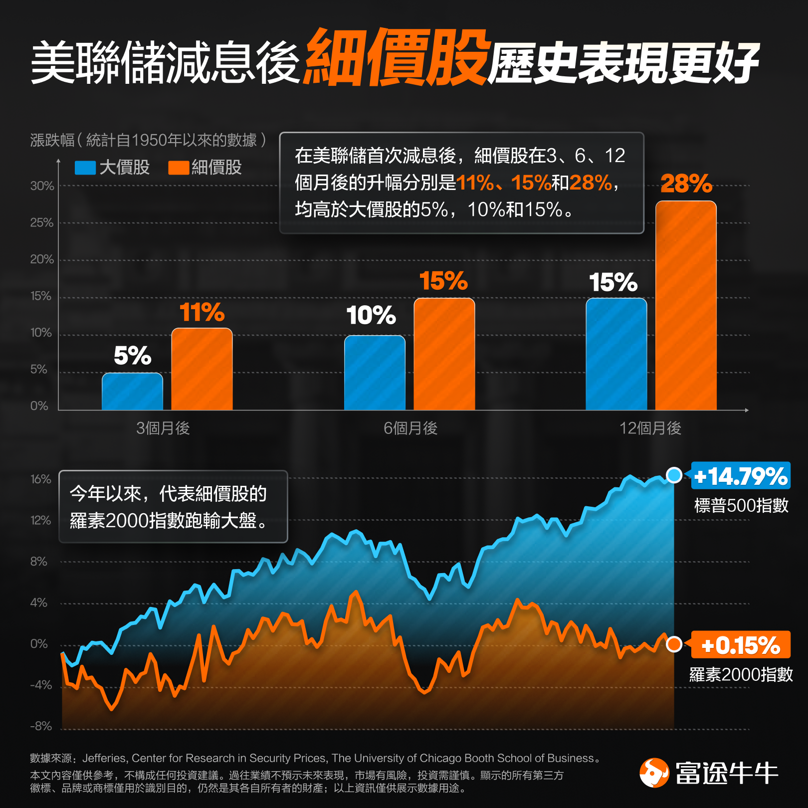 Fed rate cut tour: how should small-cap stocks be invested? -1