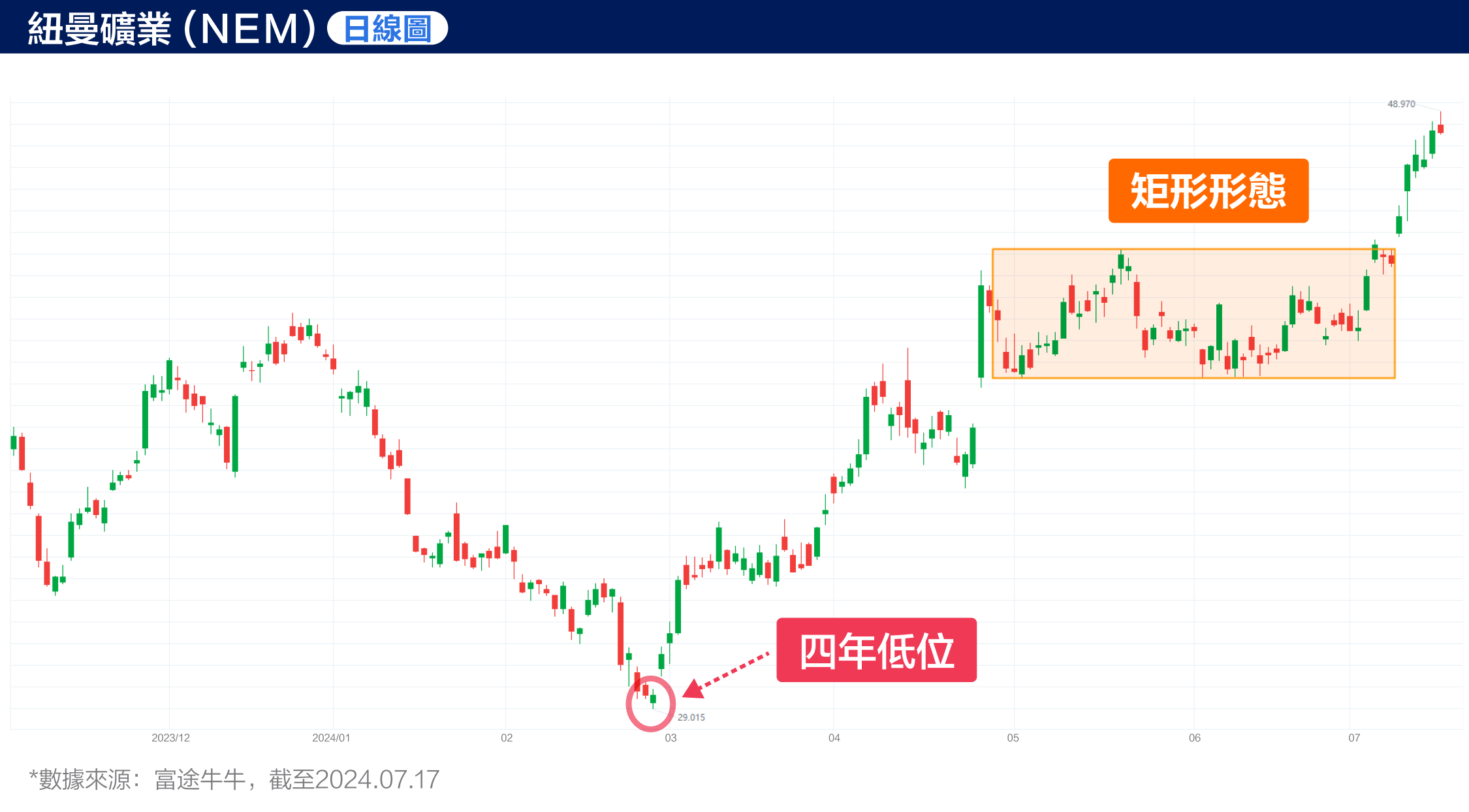 Gold has reached a new historical high! Can Newmont's Target Price keep up? (2024.07.17) -4