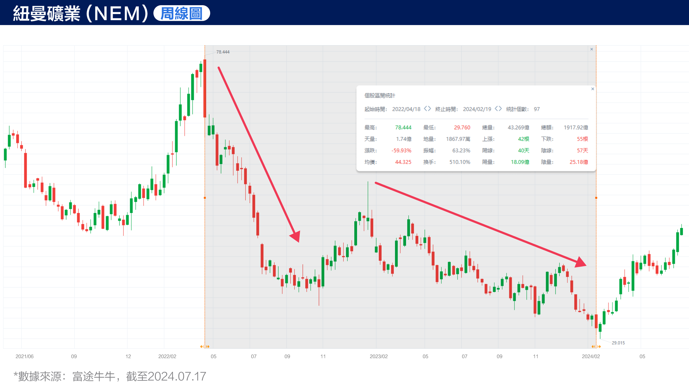 Gold has reached a new historical high! Can Newmont's Target Price keep up? (2024.07.17) -3