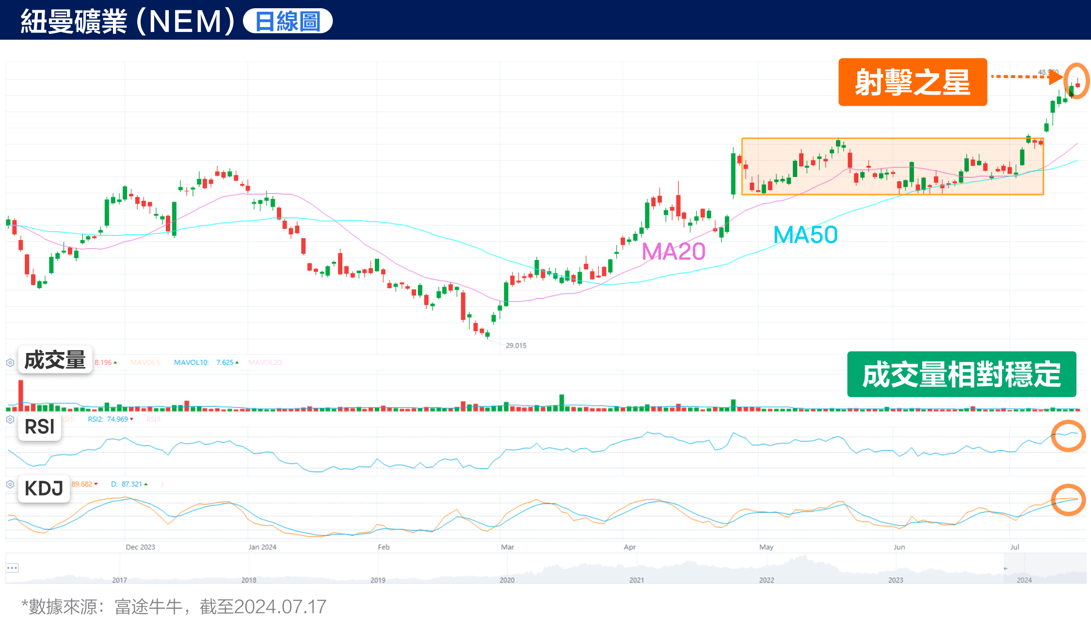Gold has reached a new historical high! Can Newmont's Target Price keep up? (2024.07.17) -5