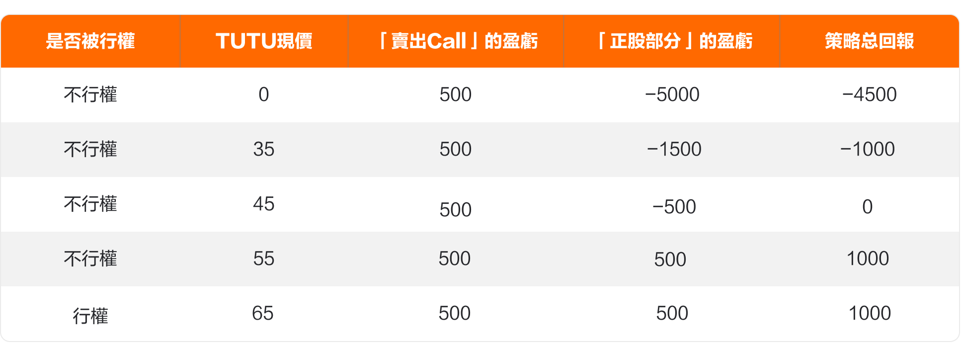 Covered Call 沽出備兌認購期權 -5