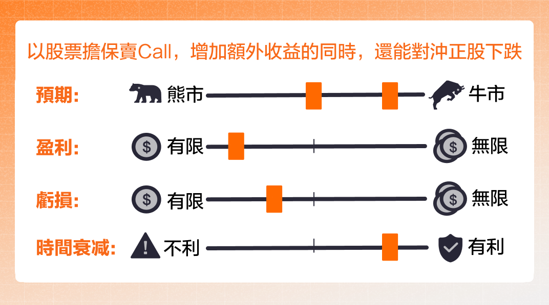 Covered Call 沽出備兌認購期權 -3