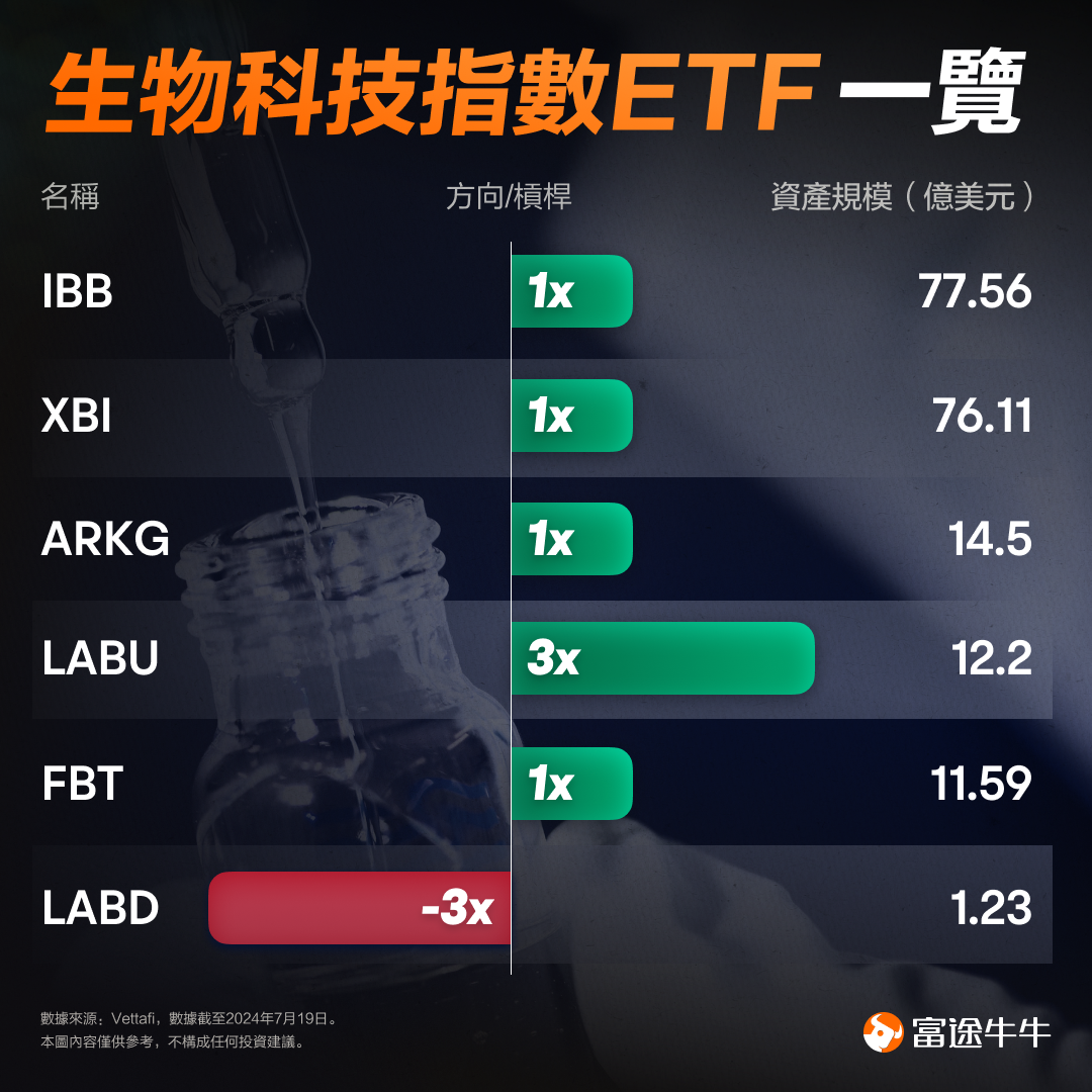 With interest rate cuts approaching, how should investments in "interest rate sensitive" biotechnology stocks be managed? -3