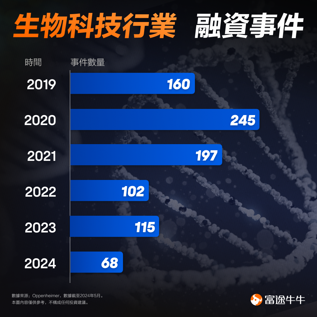 With interest rate cuts approaching, how should investments in "interest rate sensitive" biotechnology stocks be managed? -2