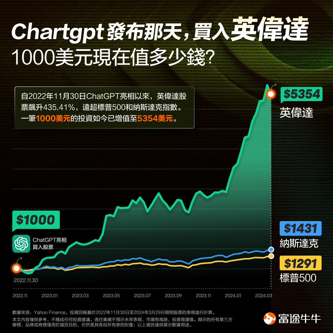 必讀指南：抓住下一個英偉達 -1