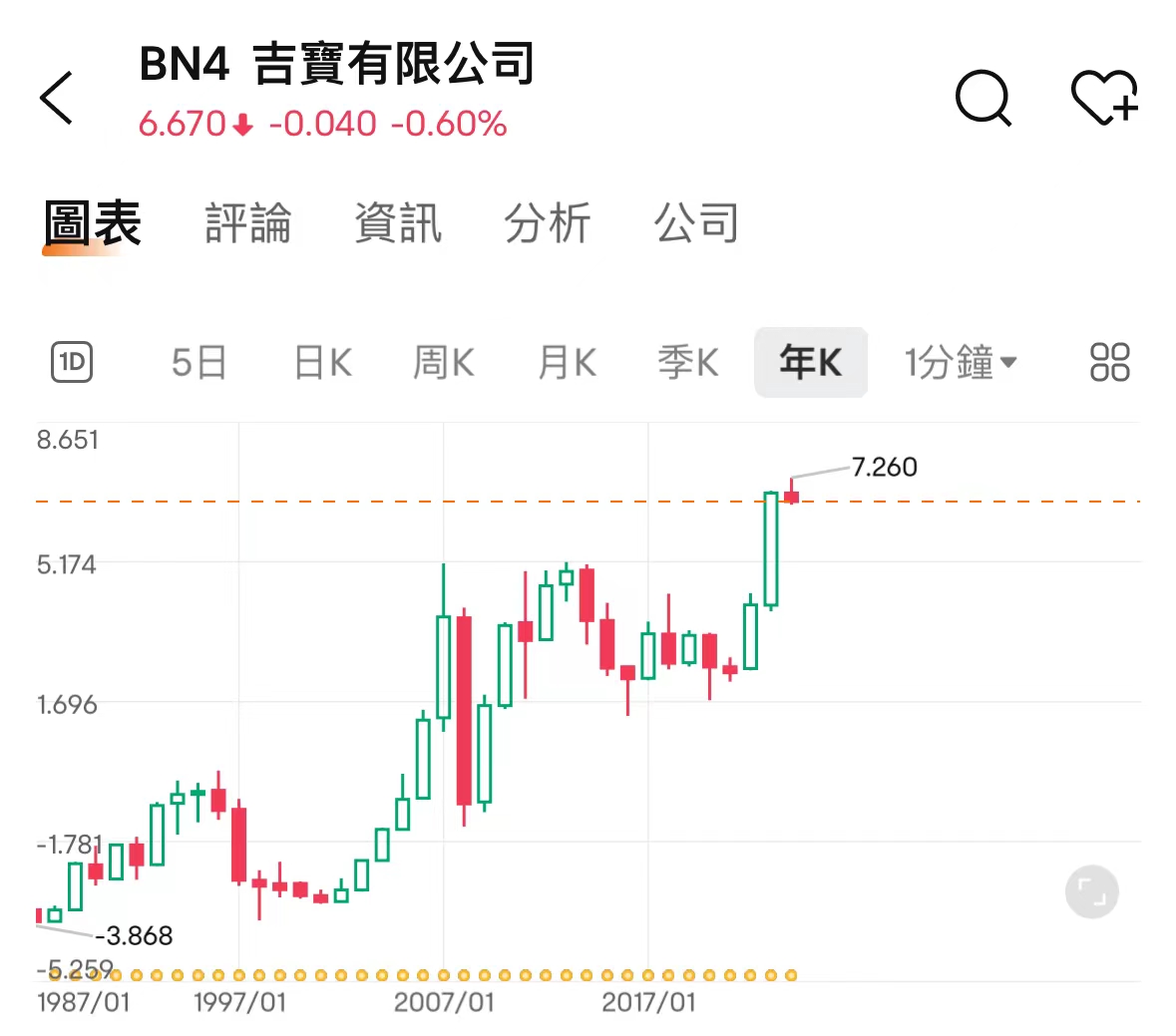 兩年上漲1.6倍！吉寶業績怎麼看？ -1