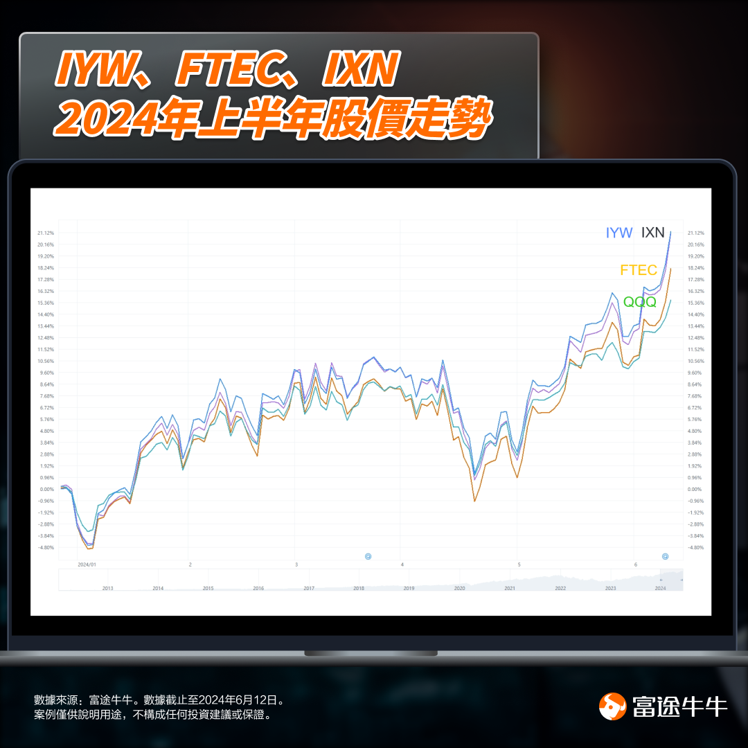 恐高NVDA？不妨试试人工智能ETF！