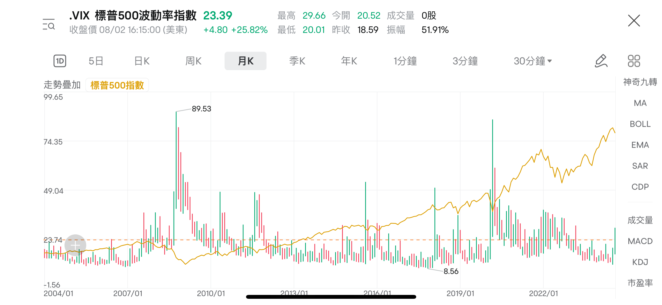 数据来源:富途牛牛。图为2024年1月3日至2024年8月2日期间,标普500指数与VIX的走势对比。图片所显示的内容非最新信息, 显示的任何证券仅供说明用途。