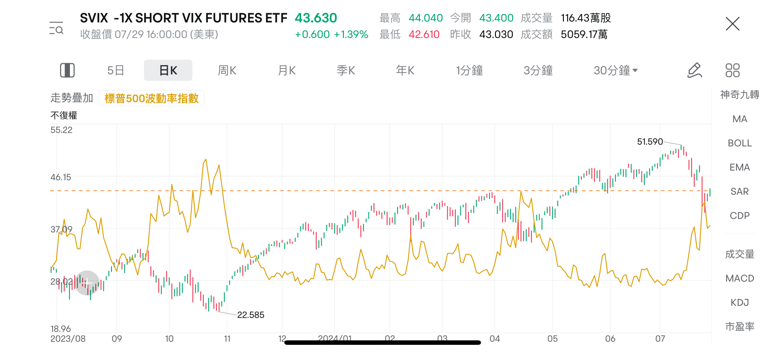 数据来源:富途牛牛。图为2023年7月31日至2024年7月29日期间,SVIX与VIX的走势对比。图片所显示的内容非最新信息, 显示的任何证券仅供说明用途。图表为前复权。