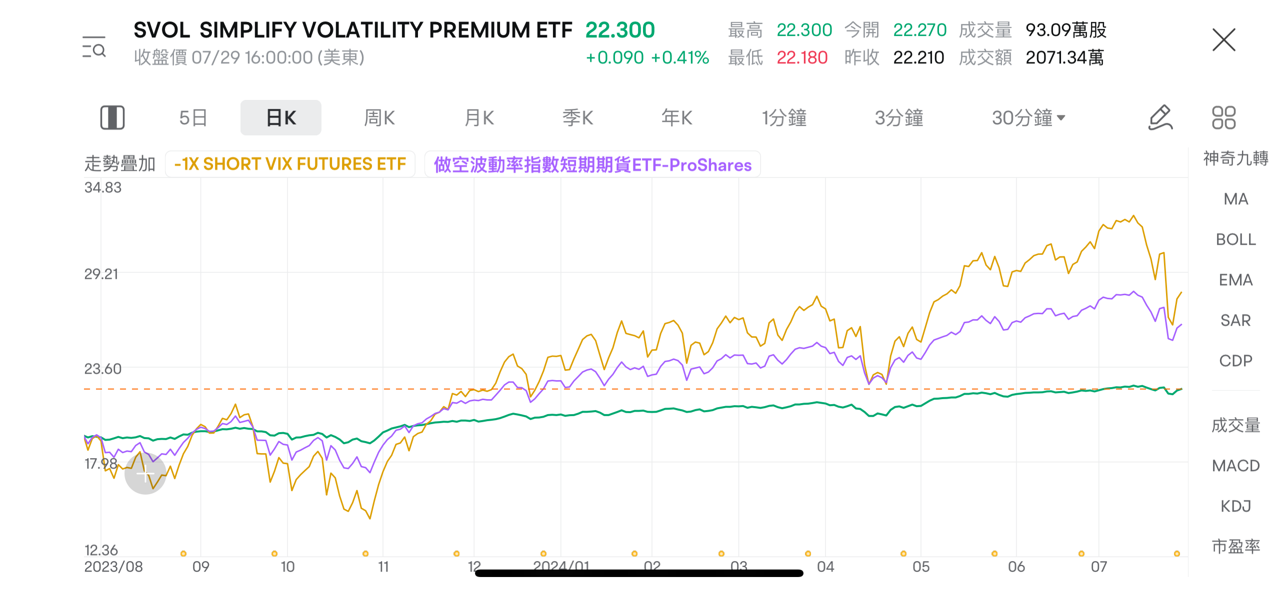 数据来源:富途牛牛。图为2023年7月31日至2024年7月29日期间,SVOL SVXY SVIX的前复权走势对比。图片所显示的内容非最新信息, 显示的任何证券仅供说明用途。