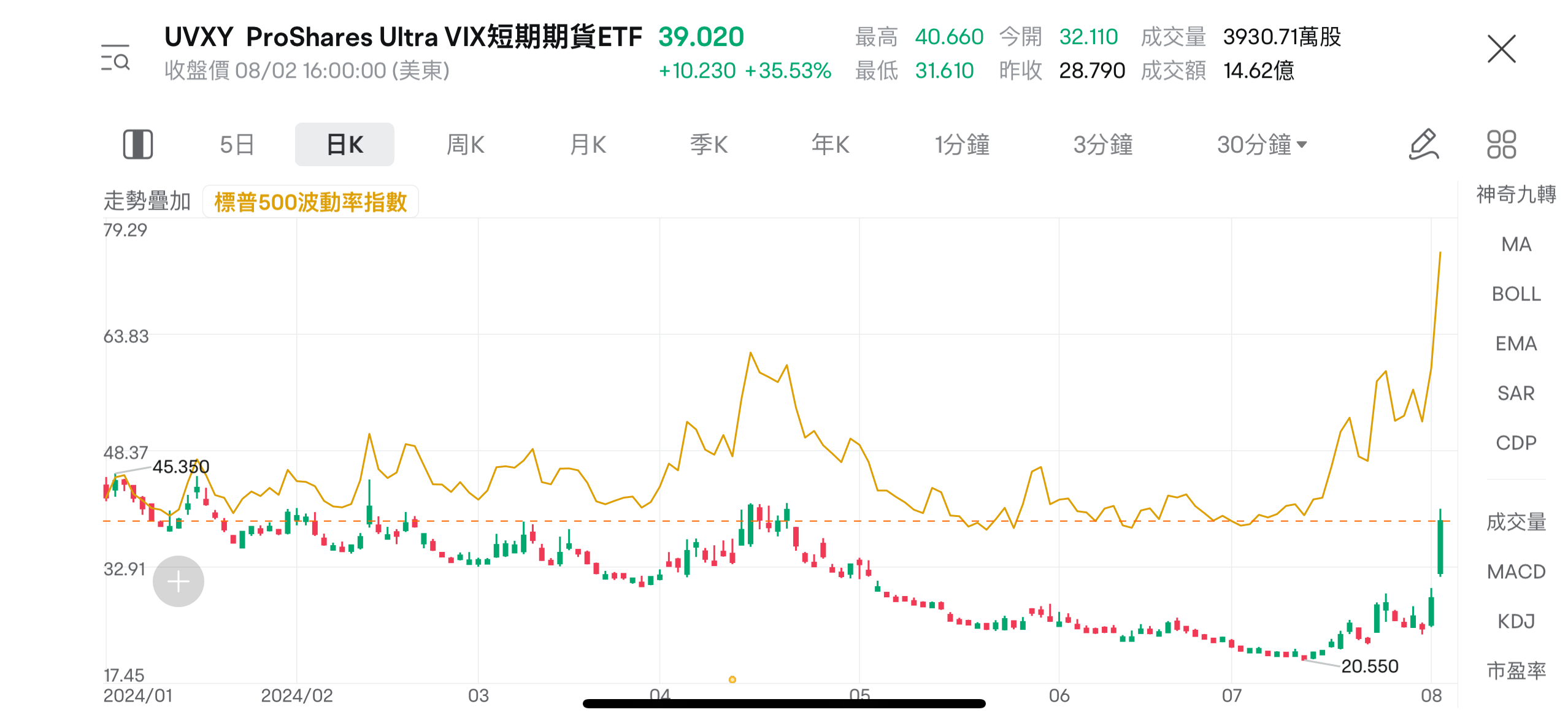 数据来源:富途牛牛。图为2024年1月3日至2024年8月2日期间,VIX与UVXY的走势对比(前复权)。图片所显示的内容非最新信息, 显示的任何证券仅供说明用途。