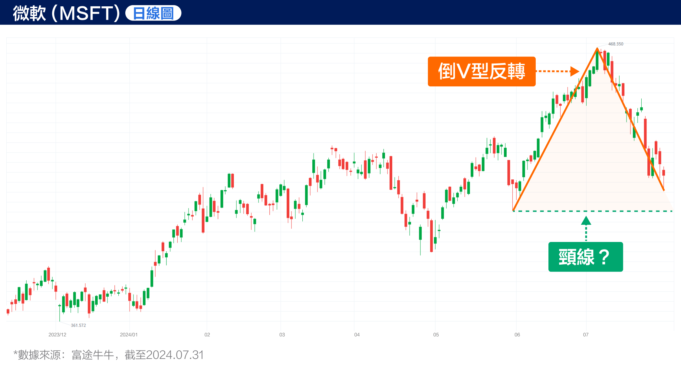 Microsoft sees a sudden V-shaped reversal! Is the AI story still far from over? (July 31, 2024) -5
