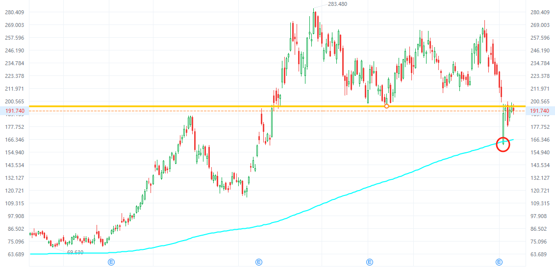 Cryptos rebounded strongly! How should we look at Coinbase going forward? -3