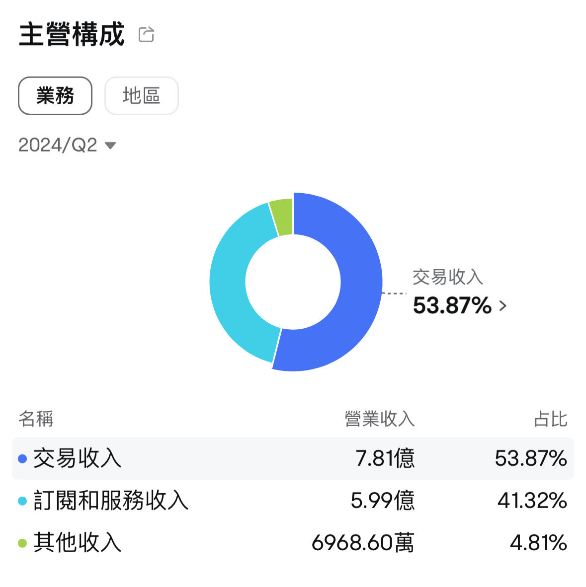 Cryptos rebounded strongly! How should we look at Coinbase going forward? -2