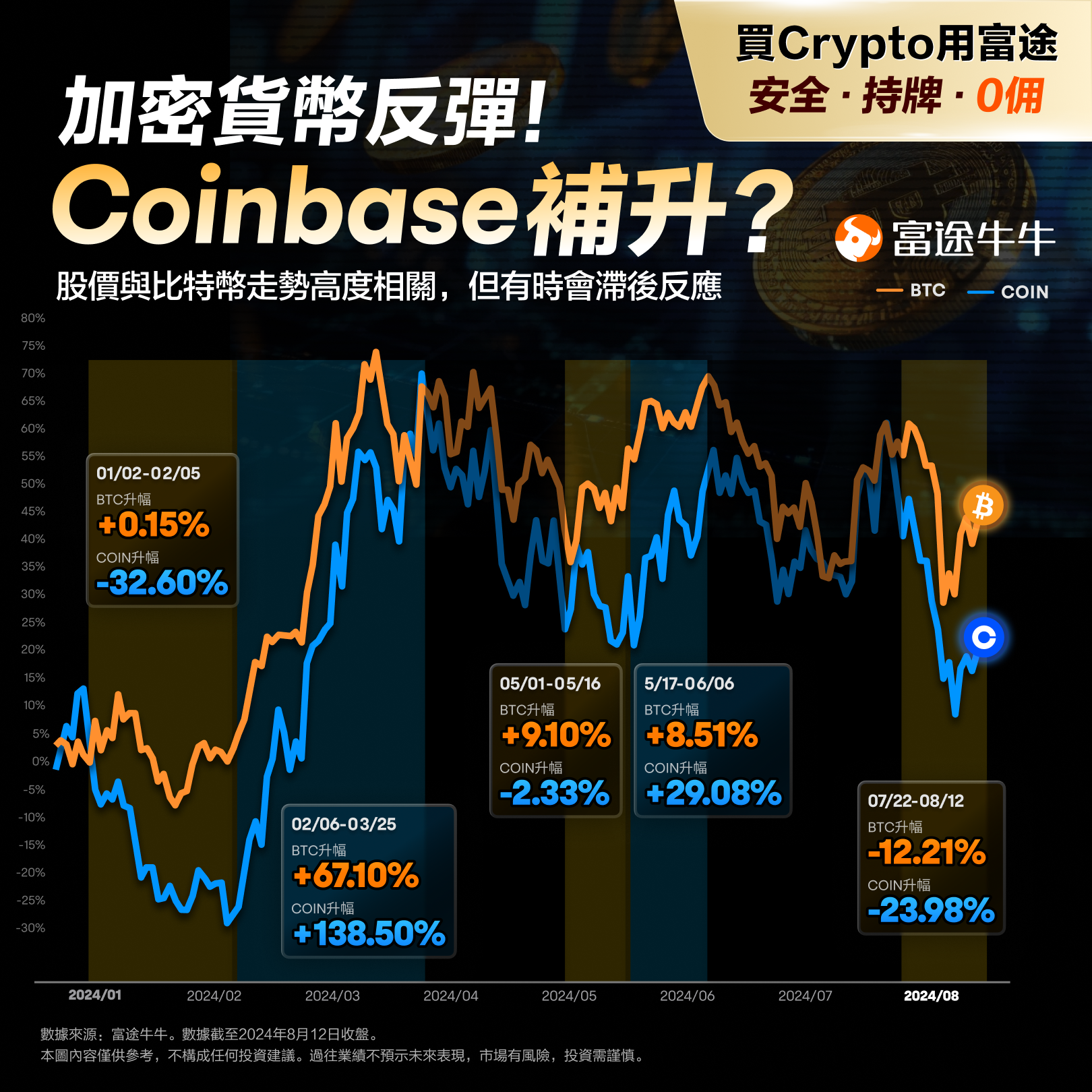 Cryptos rebounded strongly! How should we look at Coinbase going forward? -1