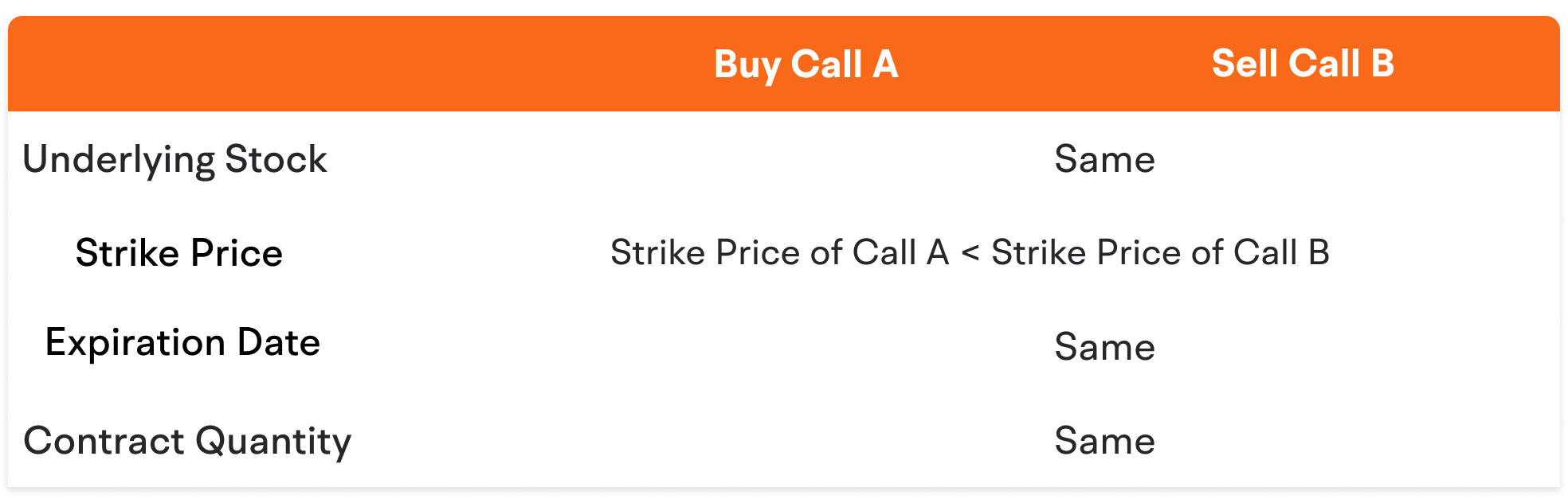 Note: Due to different exercise prices, we use serial upper letters to distinguish between the two options. The exercise price of Call A is lower than that of Call B.