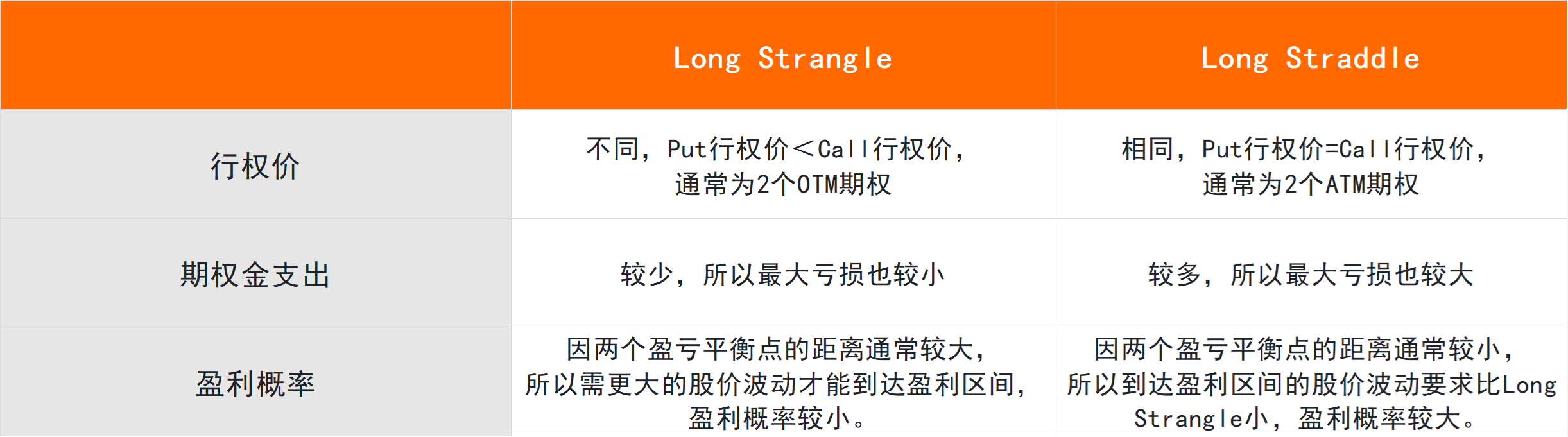 Long Strangle -10