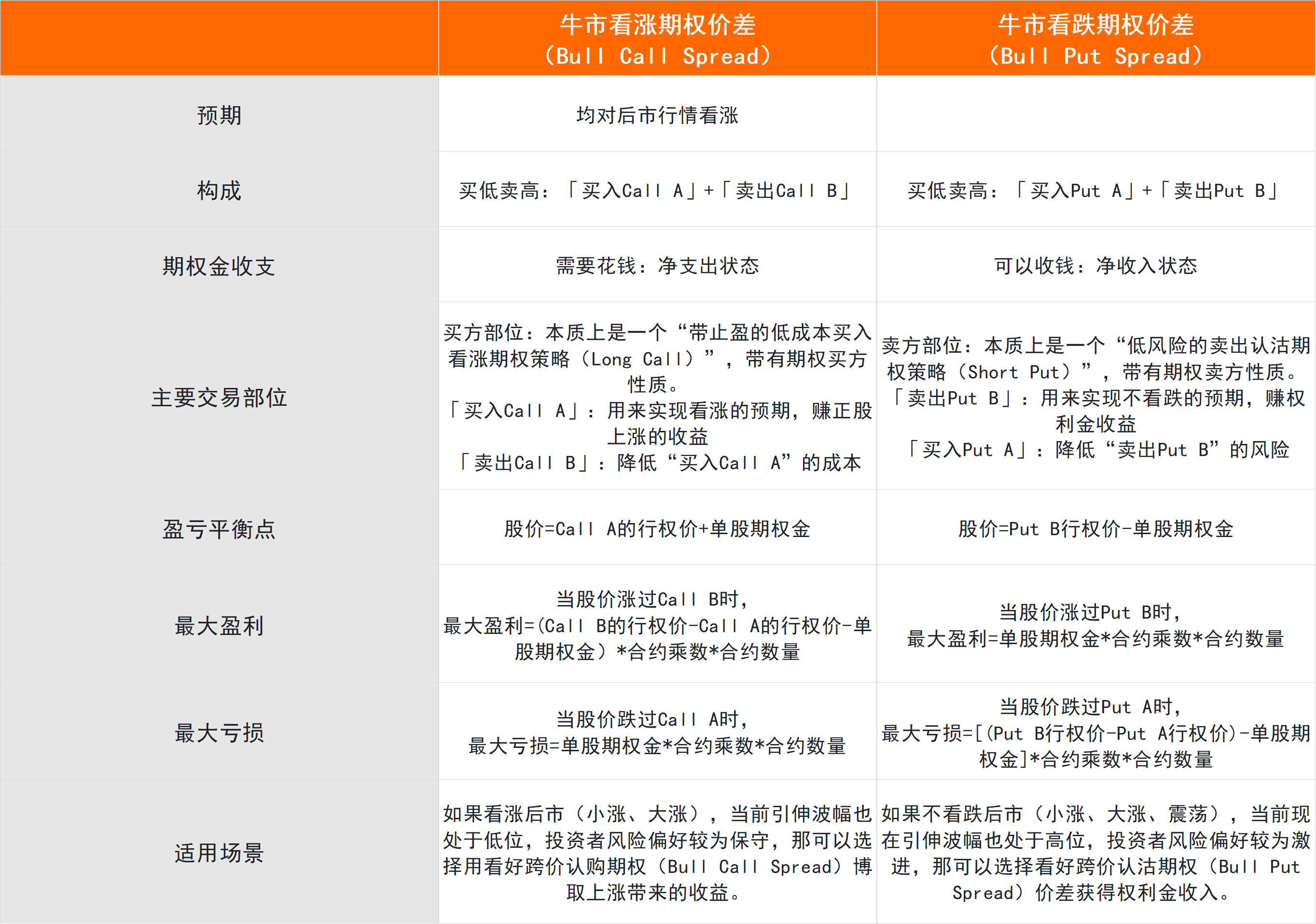 Bull Call Spread 牛市看涨期权价差