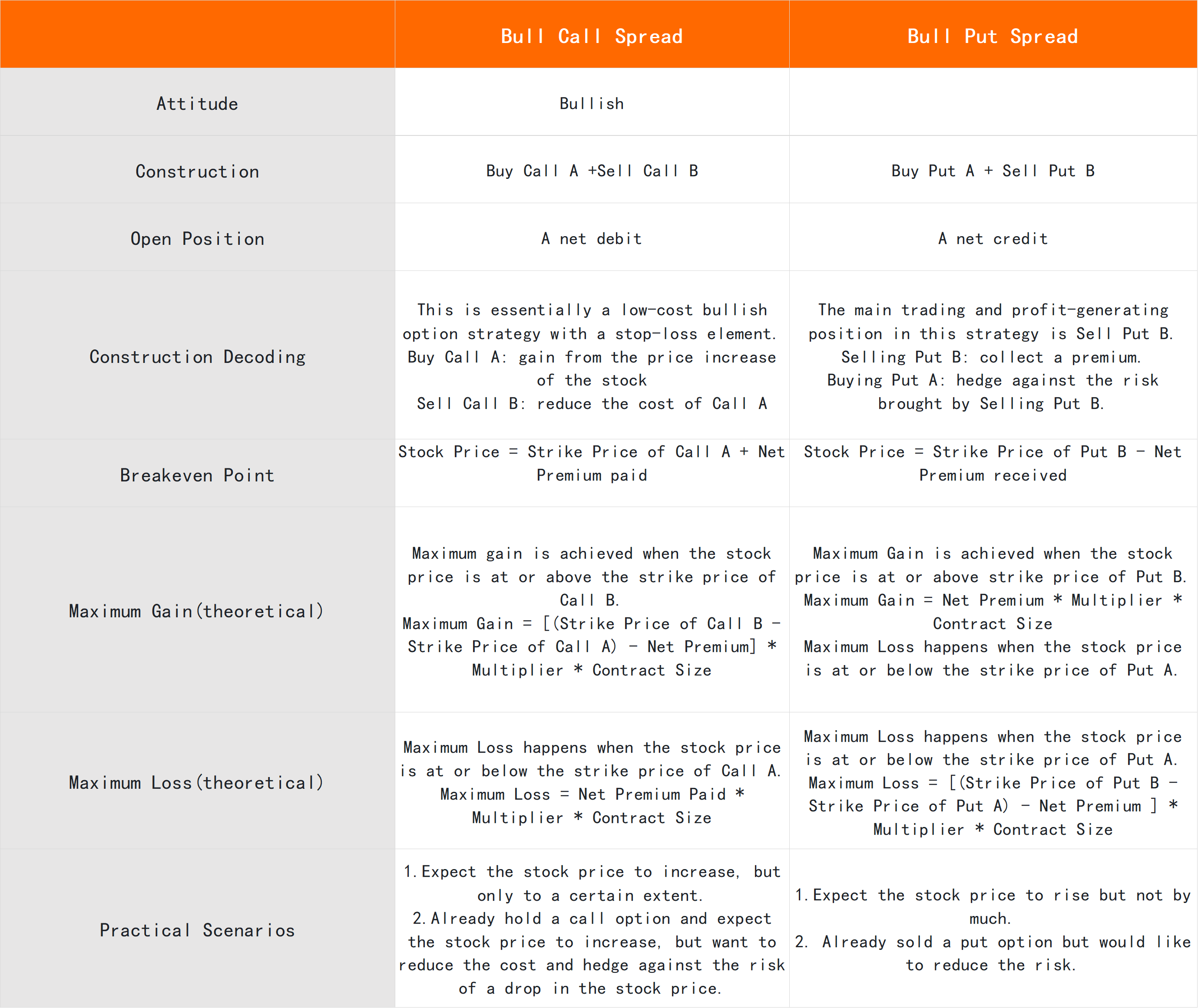 Bull Call Spread -12