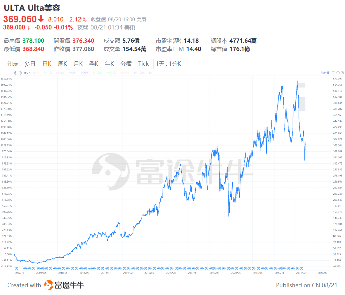 Warren Buffett rarely bottom-fished a beauty stock ULTA; who is this remarkable figure? -2