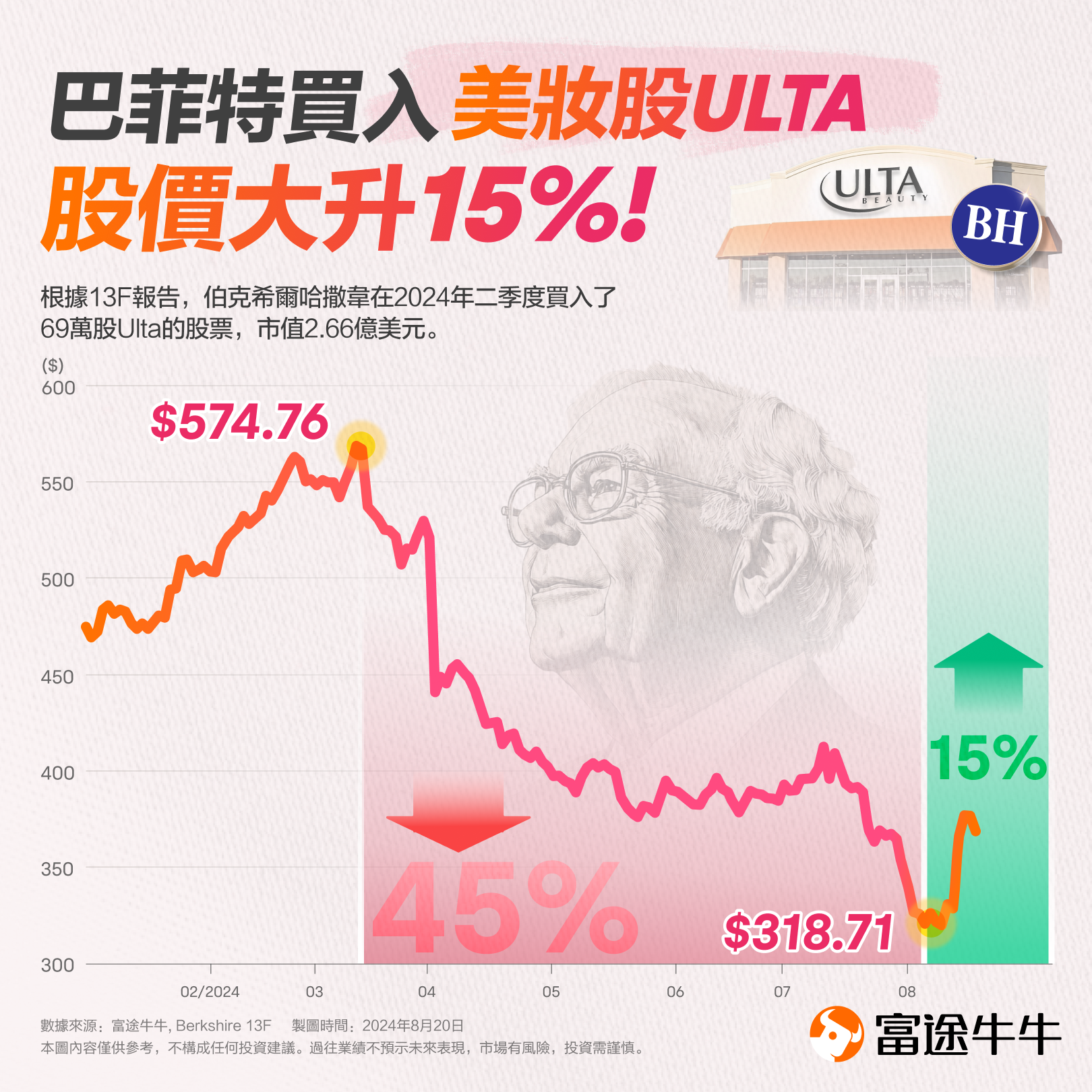 Warren Buffett rarely bottom-fished a beauty stock ULTA; who is this remarkable figure? -1