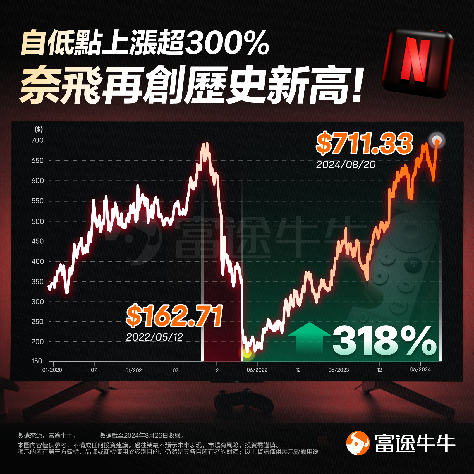 After reaching a new high, how does Netflix view it? -1