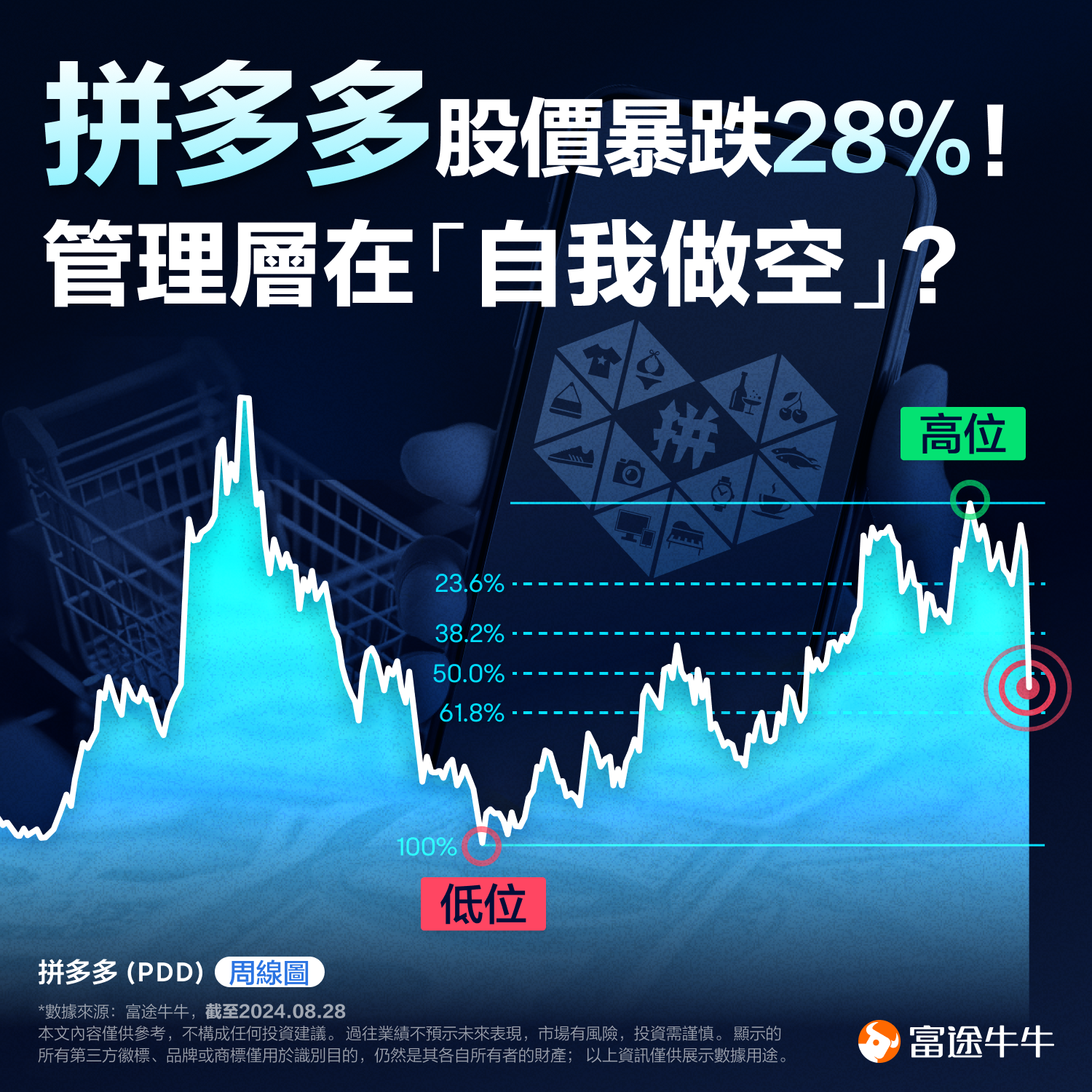 pdd holdings stock price plunged 28%! Is the management 'self-shorting'? (2024.08.28) -1