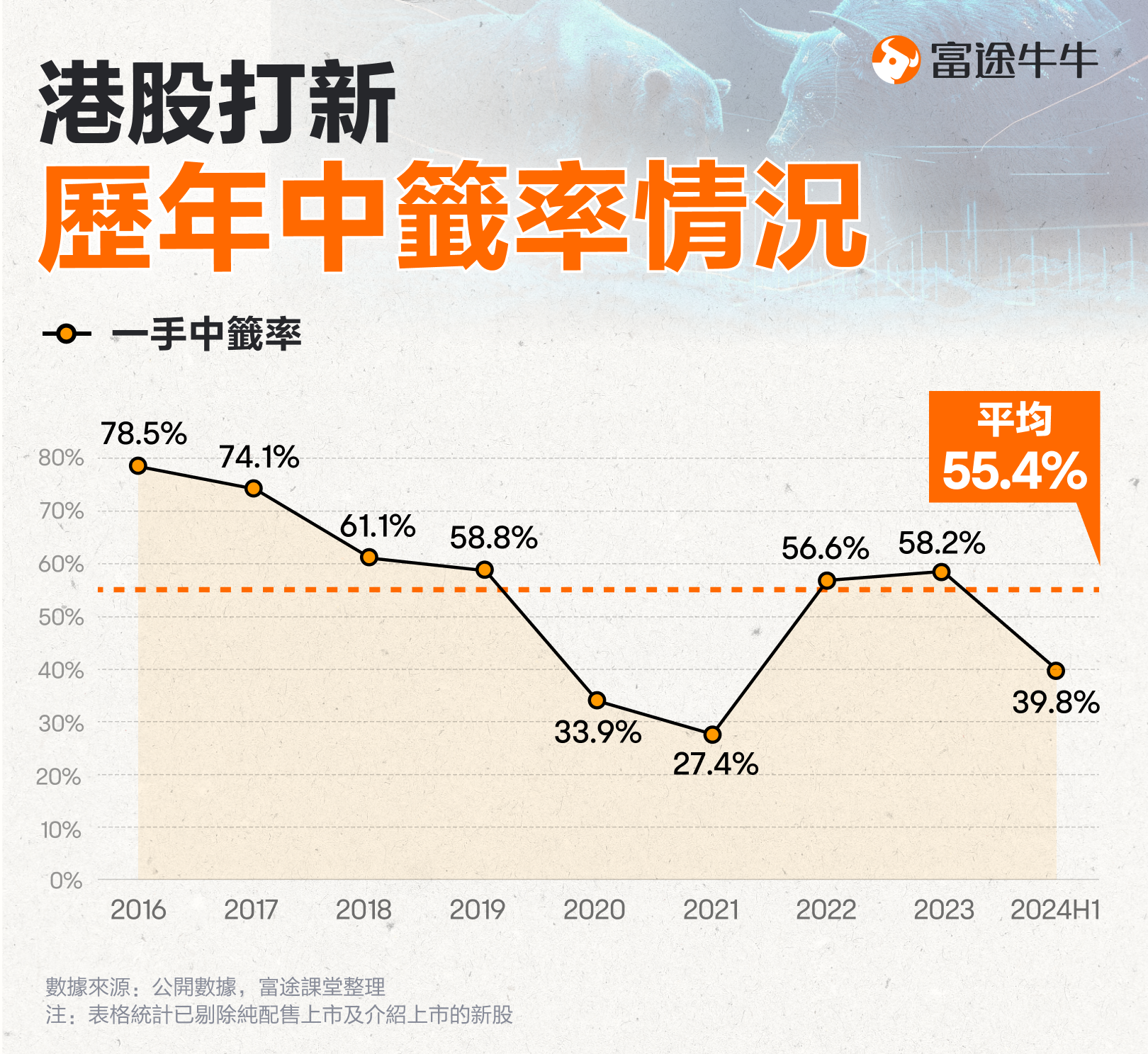 穿越牛熊的赚钱利器! 港股抽新股的这些优势你知道? -4