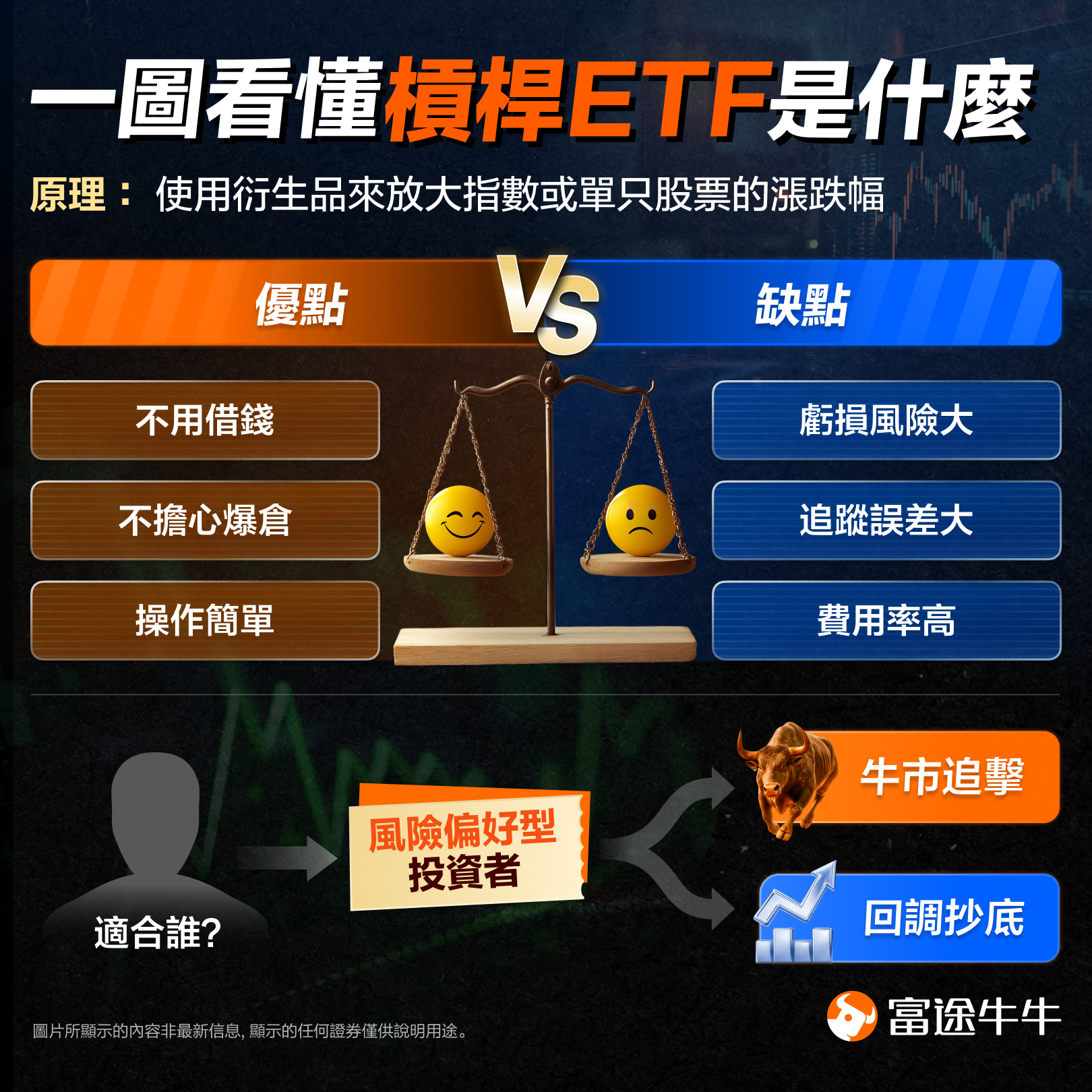 追擊或抄底：教你如何選擇杠桿ETF