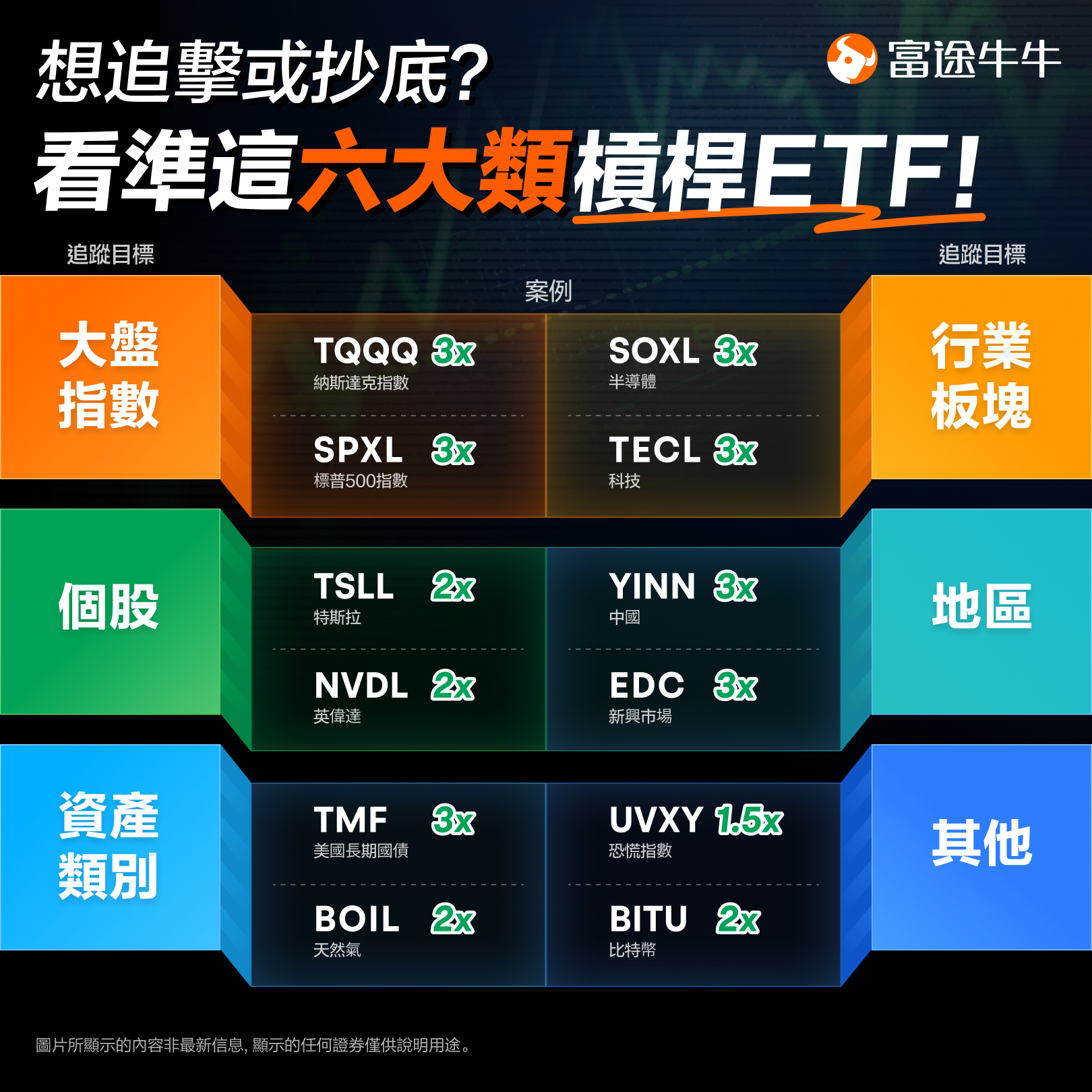 追擊或抄底：教你如何選擇杠桿ETF