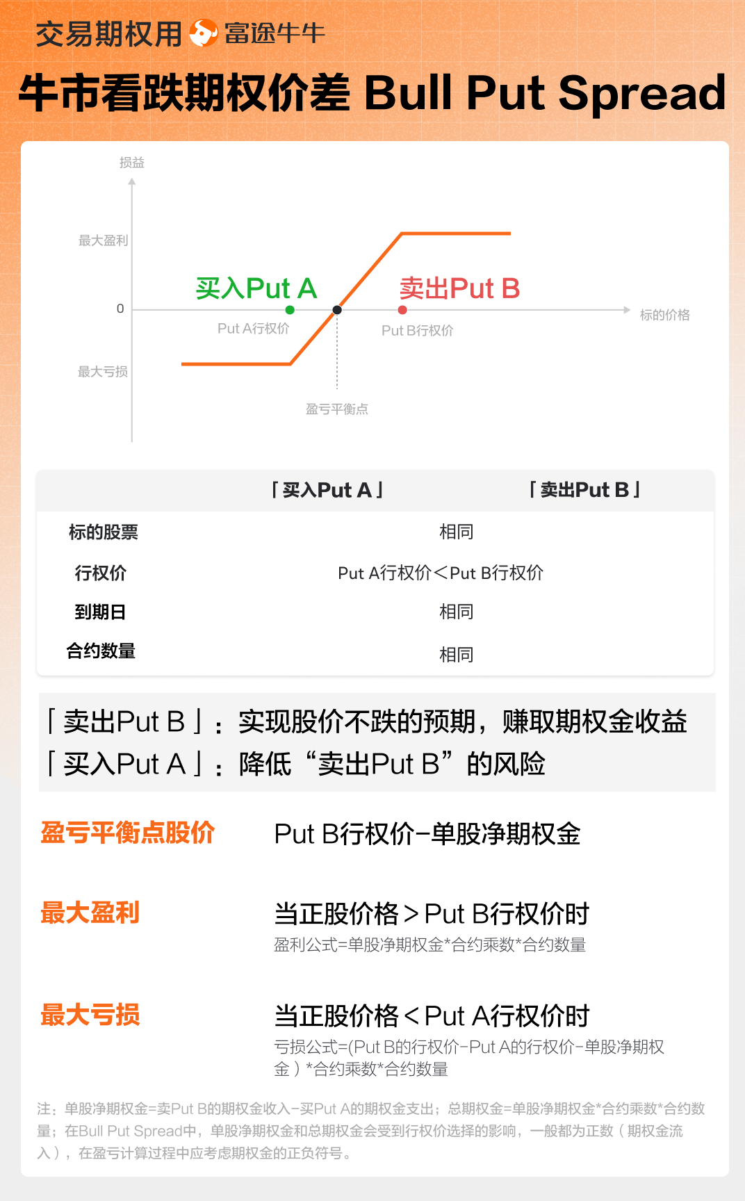 Bull Put Spread 牛市看跌期权价差